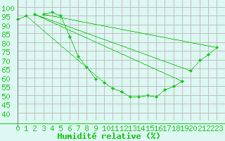 Courbe de l'humidit relative pour Meppen