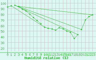 Courbe de l'humidit relative pour Hyvinkaa Mutila