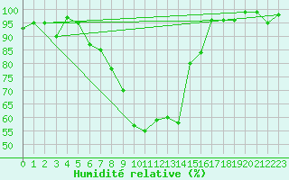 Courbe de l'humidit relative pour Chateau-d-Oex