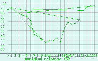 Courbe de l'humidit relative pour Arjeplog