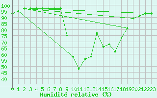 Courbe de l'humidit relative pour Kuemmersruck