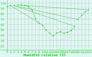 Courbe de l'humidit relative pour Les Charbonnires (Sw)