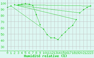 Courbe de l'humidit relative pour Jeloy Island