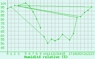 Courbe de l'humidit relative pour Gulbene