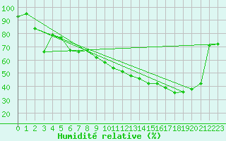 Courbe de l'humidit relative pour Salon-de-Provence (13)