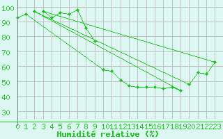 Courbe de l'humidit relative pour Bergerac (24)
