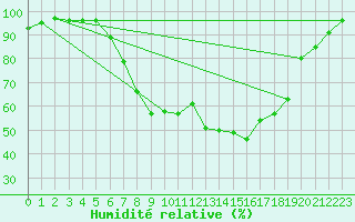 Courbe de l'humidit relative pour Marknesse Aws