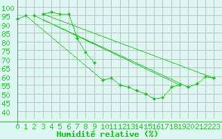 Courbe de l'humidit relative pour Finner