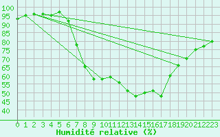 Courbe de l'humidit relative pour Melle (Be)