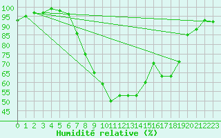 Courbe de l'humidit relative pour Trier-Zewen