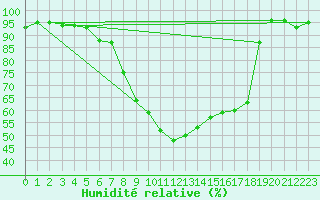 Courbe de l'humidit relative pour Le Tour (74)