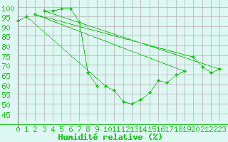 Courbe de l'humidit relative pour Bad Lippspringe