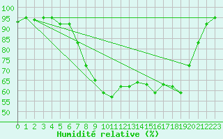 Courbe de l'humidit relative pour Herstmonceux (UK)