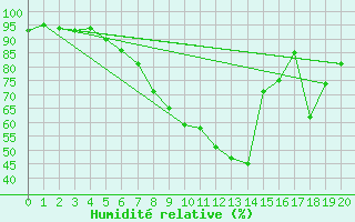 Courbe de l'humidit relative pour Lachen / Galgenen