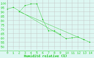 Courbe de l'humidit relative pour Krangede