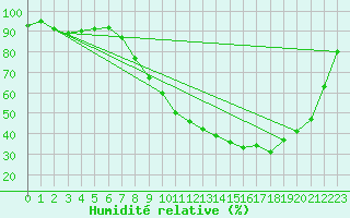 Courbe de l'humidit relative pour Vannes-Sn (56)