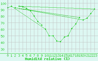 Courbe de l'humidit relative pour Poertschach