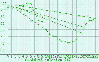 Courbe de l'humidit relative pour Geilenkirchen