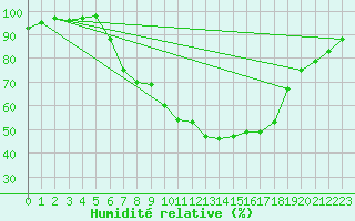 Courbe de l'humidit relative pour Schiers