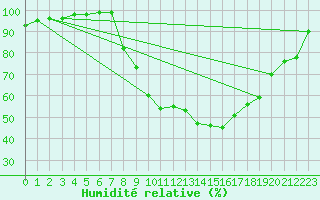 Courbe de l'humidit relative pour Gravesend-Broadness