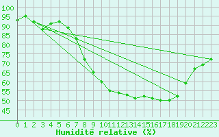 Courbe de l'humidit relative pour Lyneham