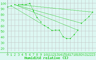 Courbe de l'humidit relative pour Herstmonceux (UK)