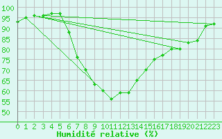 Courbe de l'humidit relative pour Zamosc