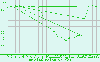 Courbe de l'humidit relative pour Aubenas - Lanas (07)