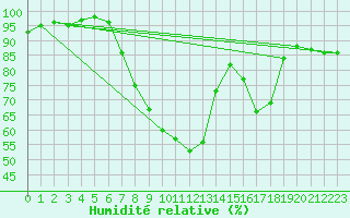 Courbe de l'humidit relative pour Braintree Andrewsfield