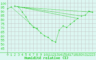 Courbe de l'humidit relative pour Kocaeli