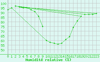 Courbe de l'humidit relative pour Aix-la-Chapelle (All)
