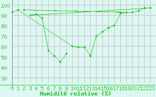 Courbe de l'humidit relative pour Les Eplatures - La Chaux-de-Fonds (Sw)
