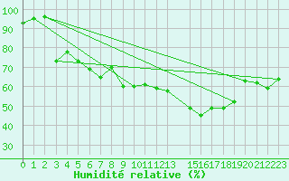 Courbe de l'humidit relative pour Uto