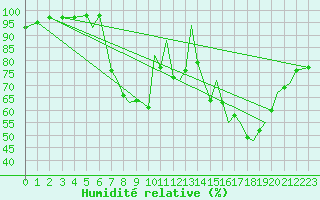 Courbe de l'humidit relative pour Bournemouth (UK)