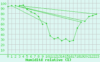 Courbe de l'humidit relative pour Petrosani