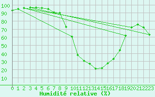 Courbe de l'humidit relative pour Bivio