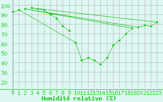 Courbe de l'humidit relative pour Krimml