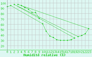 Courbe de l'humidit relative pour Porvoo Kilpilahti