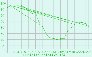 Courbe de l'humidit relative pour Meraker-Egge
