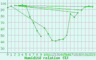 Courbe de l'humidit relative pour Pila