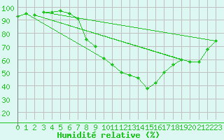 Courbe de l'humidit relative pour Muenchen, Flughafen