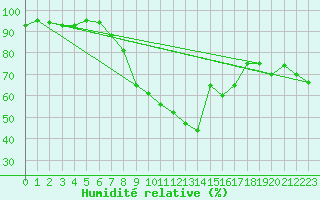 Courbe de l'humidit relative pour Manston (UK)