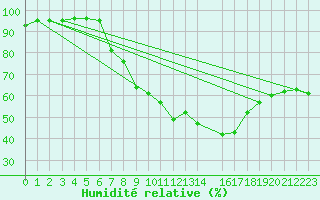 Courbe de l'humidit relative pour Neuhaus A. R.