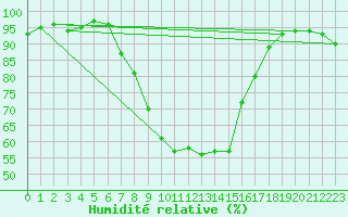 Courbe de l'humidit relative pour Grono