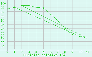 Courbe de l'humidit relative pour Perl-Nennig