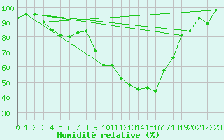 Courbe de l'humidit relative pour Bremervoerde