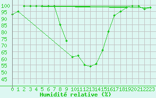 Courbe de l'humidit relative pour Ermelo