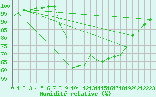 Courbe de l'humidit relative pour Oviedo