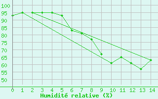 Courbe de l'humidit relative pour Alberschwende