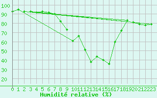 Courbe de l'humidit relative pour Leutkirch-Herlazhofen